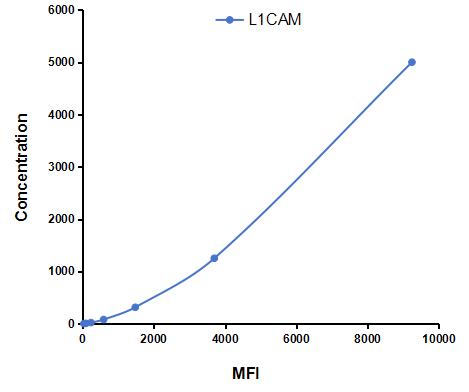 Multiplex Assay Kit for L1-Cell Adhesion Molecule (L1CAM) ,etc. by CBA (Cytometric Bead Array)