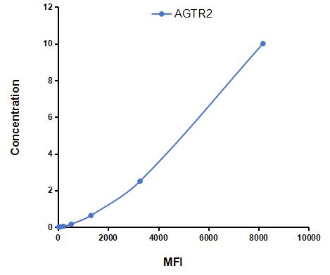 Multiplex Assay Kit for Angiotensin II Receptor 2 (AGTR2) ,etc. by CBA (Cytometric Bead Array)