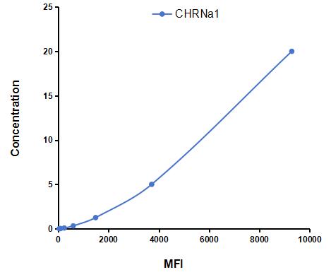 Multiplex Assay Kit for Cholinergic Receptor, Nicotinic, Alpha 1 (CHRNa1) ,etc. by CBA (Cytometric Bead Array)