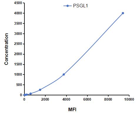 Multiplex Assay Kit for P-Selectin Glycoprotein Ligand 1 (PSGL1) ,etc. by CBA (Cytometric Bead Array)