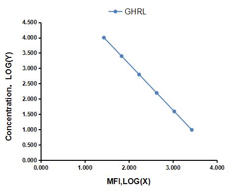 Multiplex Assay Kit for Ghrelin (GHRL) ,etc. by CBA (Cytometric Bead Array)