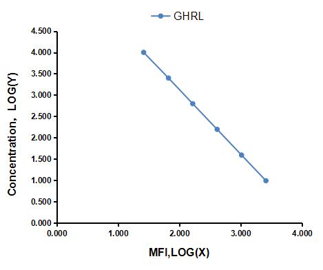 Multiplex Assay Kit for Ghrelin (GHRL) ,etc. by CBA (Cytometric Bead Array)