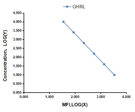 Multiplex Assay Kit for Ghrelin (GHRL) ,etc. by CBA (Cytometric Bead Array)