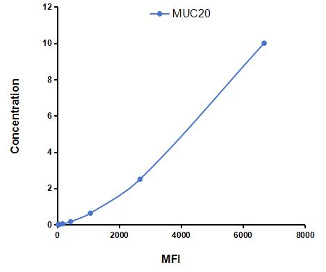 Multiplex Assay Kit for Mucin 20 (MUC20) ,etc. by CBA (Cytometric Bead Array)