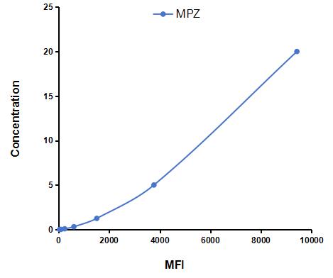 Multiplex Assay Kit for Protein Zero, Myelin (MPZ) ,etc. by CBA (Cytometric Bead Array)