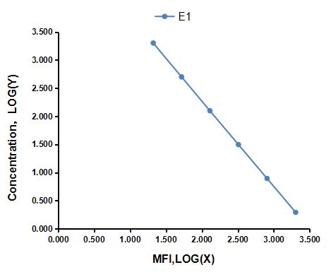 Multiplex Assay Kit for Estrone (E1) ,etc. by CBA (Cytometric Bead Array)