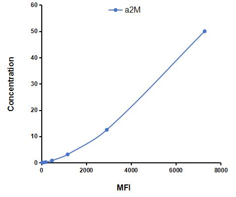 Multiplex Assay Kit for Alpha-2-Macroglobulin (a2M) ,etc. by CBA (Cytometric Bead Array)