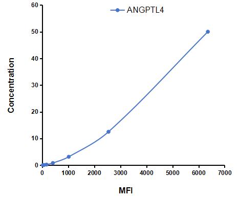 Multiplex Assay Kit for Angiopoietin Like Protein 4 (ANGPTL4) ,etc. by CBA (Cytometric Bead Array)