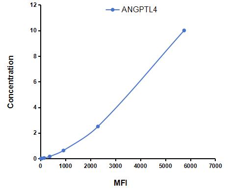 Multiplex Assay Kit for Angiopoietin Like Protein 4 (ANGPTL4) ,etc. by CBA (Cytometric Bead Array)