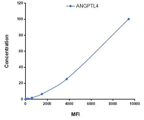 Multiplex Assay Kit for Angiopoietin Like Protein 4 (ANGPTL4) ,etc. by CBA (Cytometric Bead Array)