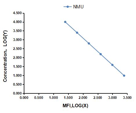 Multiplex Assay Kit for Neuromedin U (NMU) ,etc. by CBA (Cytometric Bead Array)