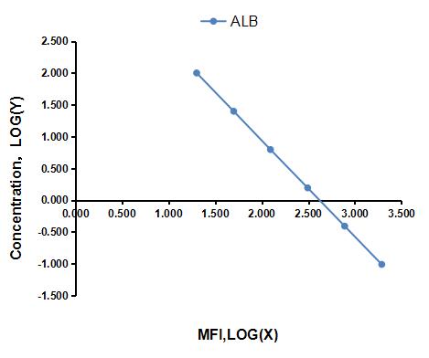 Multiplex Assay Kit for Albumin (ALB) ,etc. by CBA (Cytometric Bead Array)