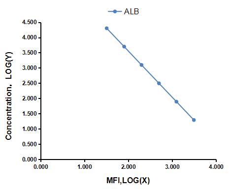 Multiplex Assay Kit for Albumin (ALB) ,etc. by CBA (Cytometric Bead Array)