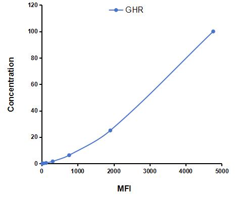 Multiplex Assay Kit for Growth Hormone Receptor (GHR) ,etc. by CBA (Cytometric Bead Array)
