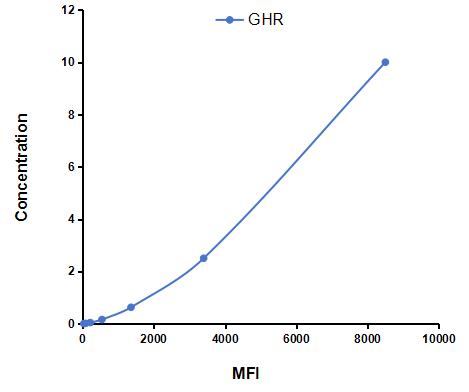 Multiplex Assay Kit for Growth Hormone Receptor (GHR) ,etc. by CBA (Cytometric Bead Array)