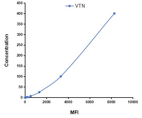 Multiplex Assay Kit for Vitronectin (VTN) ,etc. by CBA (Cytometric Bead Array)