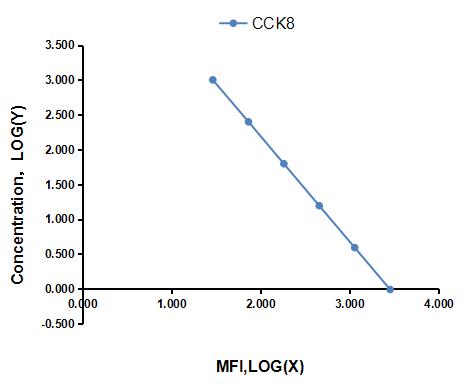 Multiplex Assay Kit for Cholecystokinin 8 (CCK8) ,etc. by CBA (Cytometric Bead Array)