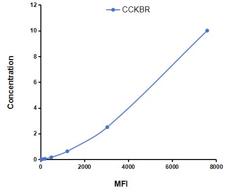 Multiplex Assay Kit for Cholecystokinin B Receptor (CCKBR) ,etc. by CBA (Cytometric Bead Array)