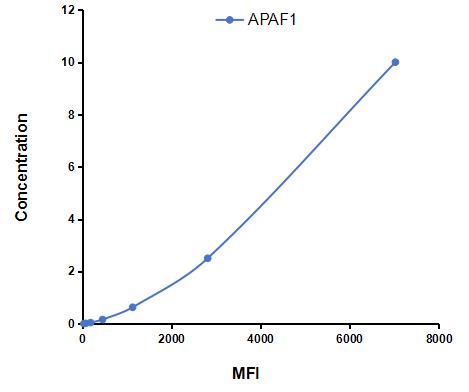 Multiplex Assay Kit for Apoptotic Peptidase Activating Factor 1 (APAF1) ,etc. by CBA (Cytometric Bead Array)