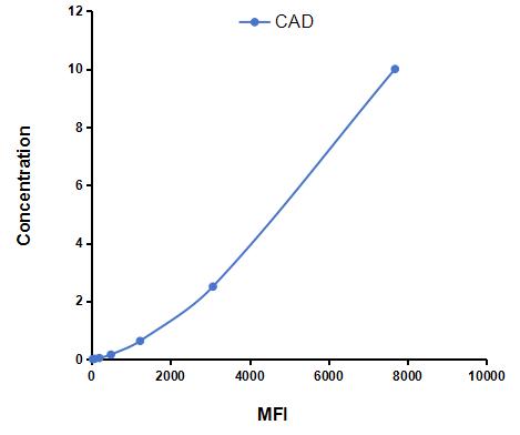 Multiplex Assay Kit for Caspase Activated DNase (CAD) ,etc. by CBA (Cytometric Bead Array)