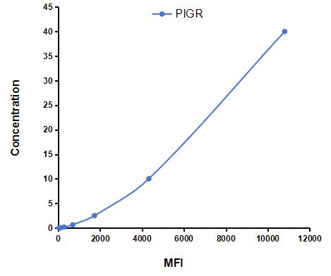 Multiplex Assay Kit for Polymeric Immunoglobulin Receptor (PIGR) ,etc. by CBA (Cytometric Bead Array)
