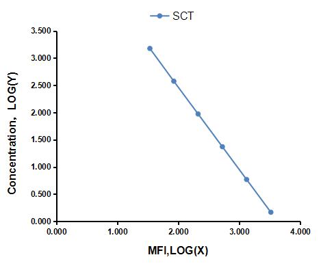 Multiplex Assay Kit for Secretin (SCT) ,etc. by CBA (Cytometric Bead Array)