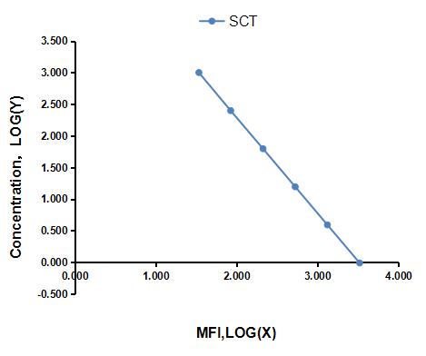 Multiplex Assay Kit for Secretin (SCT) ,etc. by CBA (Cytometric Bead Array)