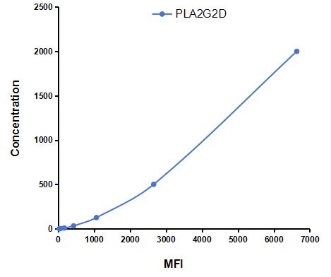 Multiplex Assay Kit for Phospholipase A2, Group IID (PLA2G2D) ,etc. by CBA (Cytometric Bead Array)