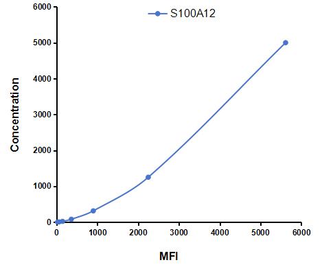 Multiplex Assay Kit for S100 Calcium Binding Protein A12 (S100A12) ,etc. by CBA (Cytometric Bead Array)