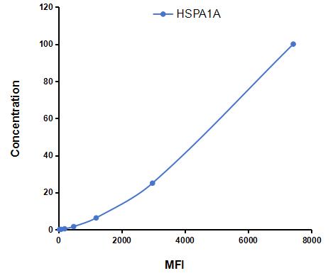 Multiplex Assay Kit for Heat Shock 70kDa Protein 1A (HSPA1A) ,etc. by CBA (Cytometric Bead Array)