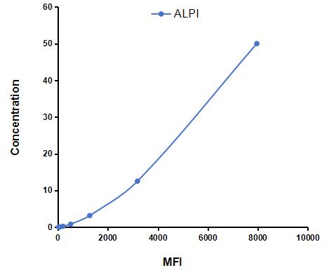 Multiplex Assay Kit for Alkaline Phosphatase, Intestinal (ALPI) ,etc. by CBA (Cytometric Bead Array)