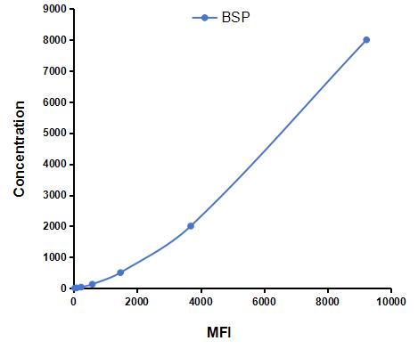 Multiplex Assay Kit for Bone Sialoprotein (BSP) ,etc. by CBA (Cytometric Bead Array)