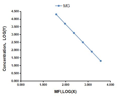 Multiplex Assay Kit for Methylglyoxal (MG) ,etc. by CBA (Cytometric Bead Array)