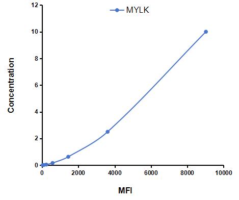 Multiplex Assay Kit for Myosin Light Chain Kinase (MYLK) ,etc. by CBA (Cytometric Bead Array)