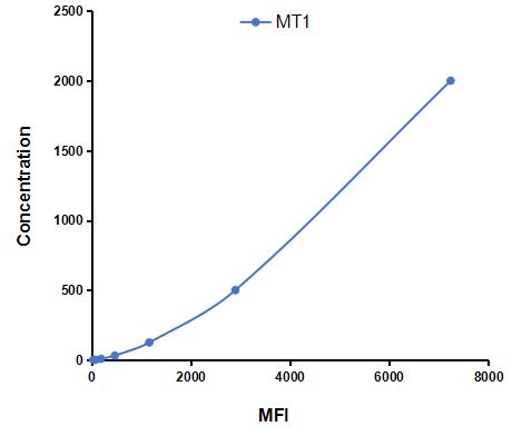 Multiplex Assay Kit for Metallothionein 1 (MT1) ,etc. by CBA (Cytometric Bead Array)