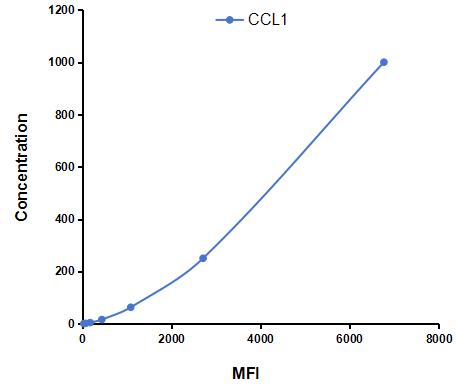 Multiplex Assay Kit for Chemokine C-C-Motif Ligand 1 (CCL1) ,etc. by CBA (Cytometric Bead Array)