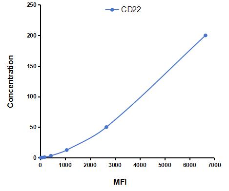 Multiplex Assay Kit for Sialic Acid Binding Ig Like Lectin 2 (CD22) ,etc. by CBA (Cytometric Bead Array)