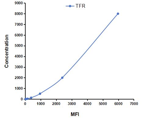 Multiplex Assay Kit for Transferrin Receptor (TFR) ,etc. by CBA (Cytometric Bead Array)