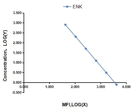 Multiplex Assay Kit for Enkephalin (ENK) ,etc. by CBA (Cytometric Bead Array)