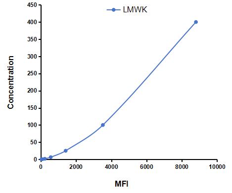Multiplex Assay Kit for Low Molecular Weight Kininogen (LMWK) ,etc. by CBA (Cytometric Bead Array)