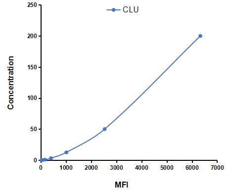 Multiplex Assay Kit for Clusterin (CLU) ,etc. by CBA (Cytometric Bead Array)