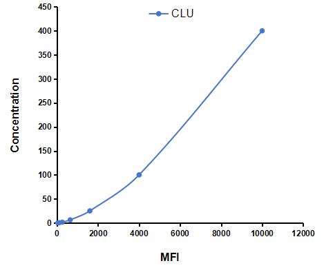 Multiplex Assay Kit for Clusterin (CLU) ,etc. by CBA (Cytometric Bead Array)