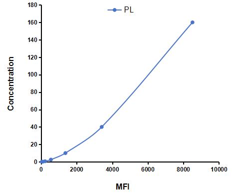 Multiplex Assay Kit for Placental Lactogen (PL) ,etc. by CBA (Cytometric Bead Array)