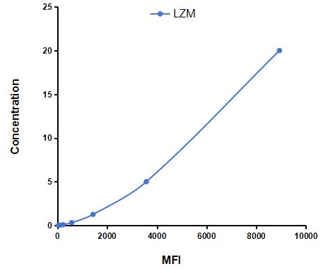 Multiplex Assay Kit for Lysozyme (LZM) ,etc. by CBA (Cytometric Bead Array)