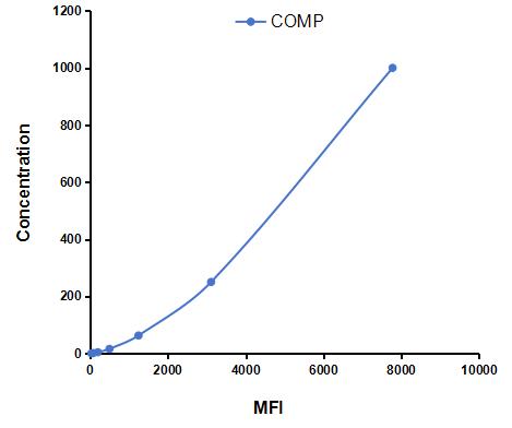 Multiplex Assay Kit for Cartilage Oligomeric Matrix Protein (COMP) ,etc. by CBA (Cytometric Bead Array)