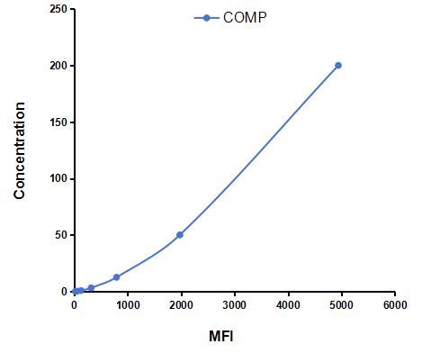 Multiplex Assay Kit for Cartilage Oligomeric Matrix Protein (COMP) ,etc. by CBA (Cytometric Bead Array)