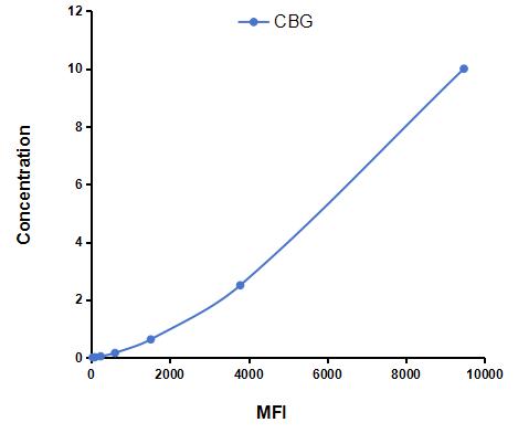 Multiplex Assay Kit for Corticosteroid Binding Globulin (CBG) ,etc. by CBA (Cytometric Bead Array)