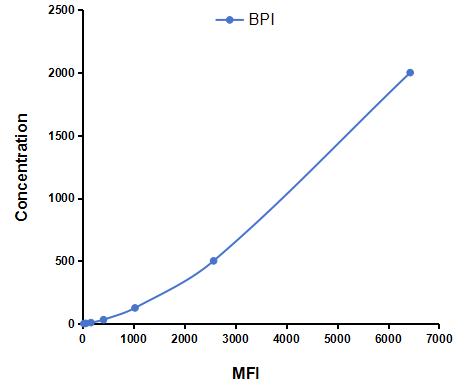 Multiplex Assay Kit for Bactericidal/Permeability Increasing Protein (BPI) ,etc. by CBA (Cytometric Bead Array)