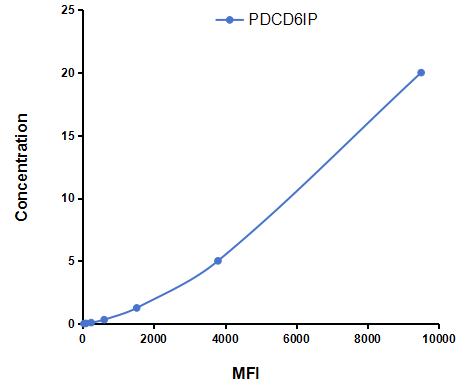 Multiplex Assay Kit for Programmed Cell Death Protein 6 Interacting Protein (PDCD6IP) ,etc. by CBA (Cytometric Bead Array)