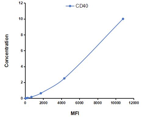 Multiplex Assay Kit for Tumor Necrosis Factor Receptor Superfamily, Member 5 (CD40) ,etc. by CBA (Cytometric Bead Array)